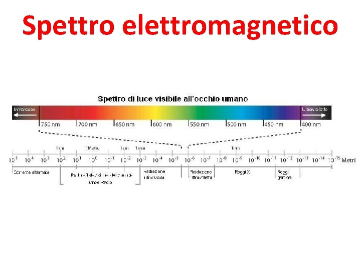 Spettro elettromagnetico 