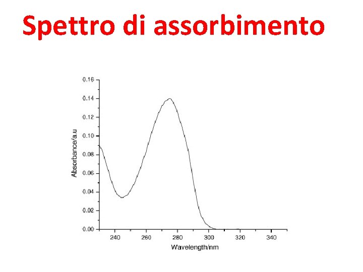 Spettro di assorbimento 