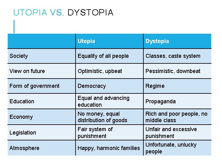 UTOPIA VS. DYSTOPIA Utopia Dystopia Society Equality of all people Classes, caste system View