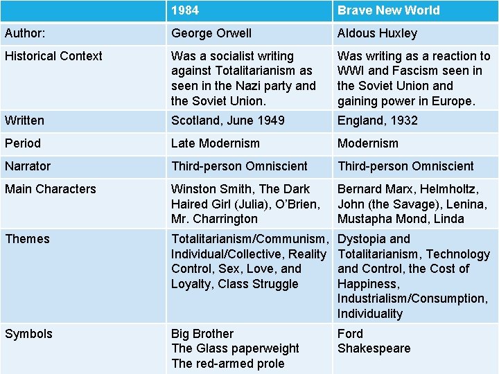 1984 Brave New World Author: George Orwell Aldous Huxley Historical Context Was a socialist