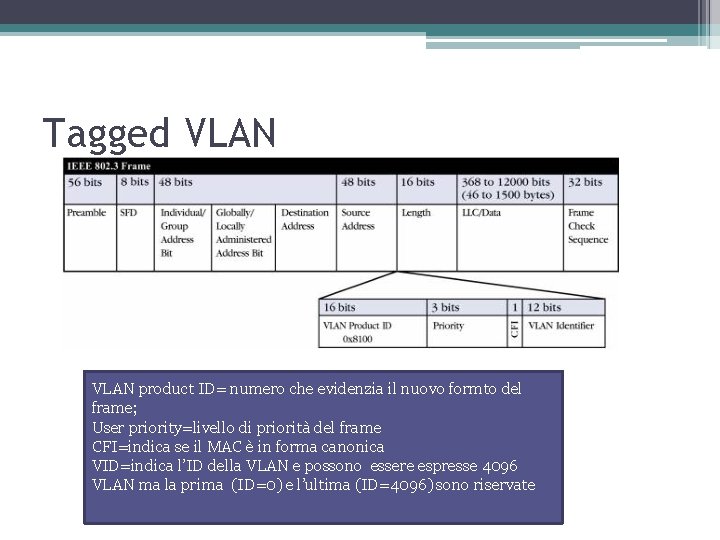 Tagged VLAN product ID= numero che evidenzia il nuovo formto del frame; User priority=livello