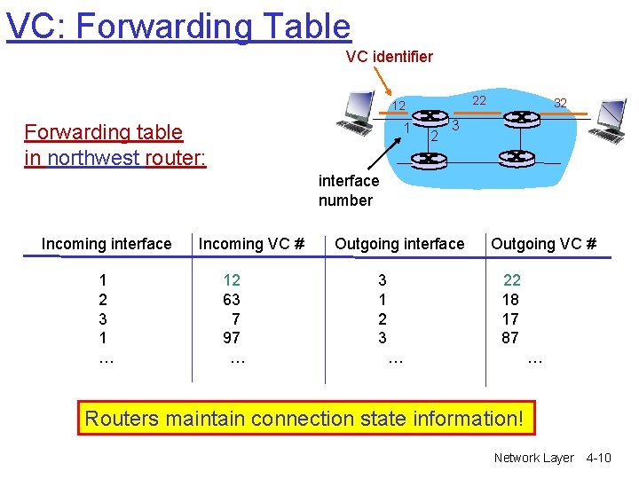 VC: Forwarding Table VC identifier 22 12 Forwarding table in northwest router: 1 2 VC: Forwarding Table VC identifier 22 12 Forwarding table in northwest router: 1 2