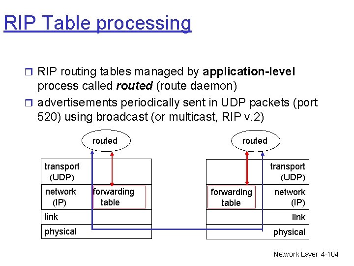 RIP Table processing r RIP routing tables managed by application-level process called routed (route RIP Table processing r RIP routing tables managed by application-level process called routed (route
