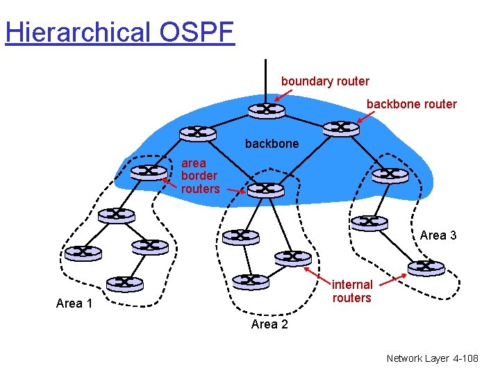 Hierarchical OSPF boundary router backbone area border routers Area 3 internal routers Area 1 Hierarchical OSPF boundary router backbone area border routers Area 3 internal routers Area 1