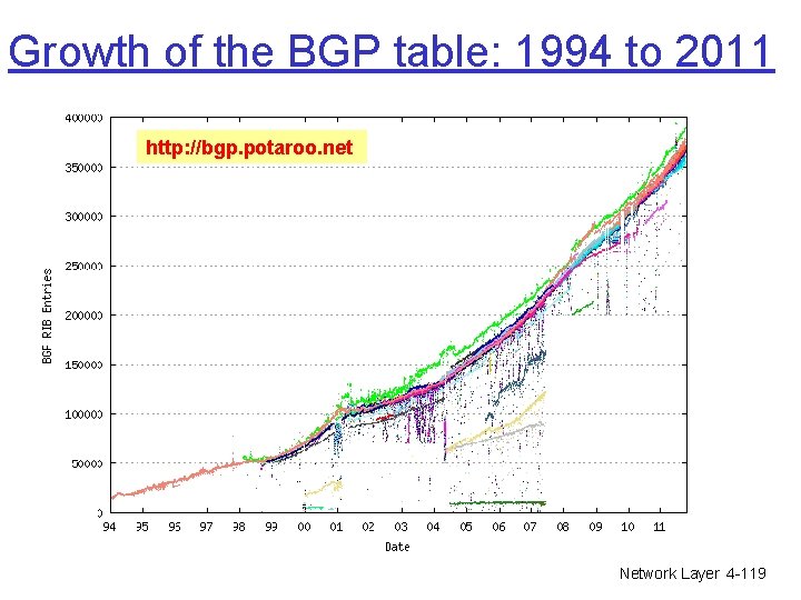 Growth of the BGP table: 1994 to 2011 http: //bgp. potaroo. net Network Layer Growth of the BGP table: 1994 to 2011 http: //bgp. potaroo. net Network Layer