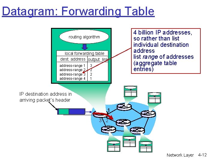 Datagram: Forwarding Table routing algorithm local forwarding table dest. address output link address-range 1 Datagram: Forwarding Table routing algorithm local forwarding table dest. address output link address-range 1