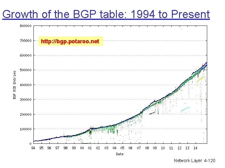 Growth of the BGP table: 1994 to Present http: //bgp. potaroo. net Network Layer Growth of the BGP table: 1994 to Present http: //bgp. potaroo. net Network Layer