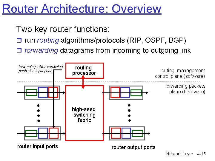 Router Architecture: Overview Two key router functions: r run routing algorithms/protocols (RIP, OSPF, BGP) Router Architecture: Overview Two key router functions: r run routing algorithms/protocols (RIP, OSPF, BGP)