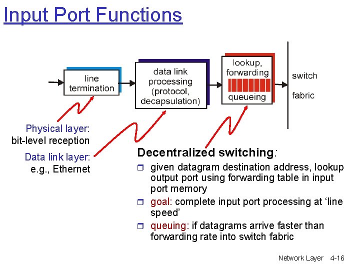 Input Port Functions Physical layer: bit-level reception Data link layer: e. g. , Ethernet Input Port Functions Physical layer: bit-level reception Data link layer: e. g. , Ethernet