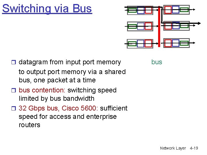 Switching via Bus r datagram from input port memory bus to output port memory Switching via Bus r datagram from input port memory bus to output port memory
