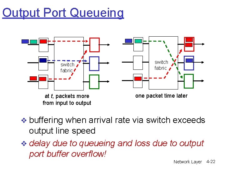 Output Port Queueing switch fabric at t, packets more from input to output switch Output Port Queueing switch fabric at t, packets more from input to output switch