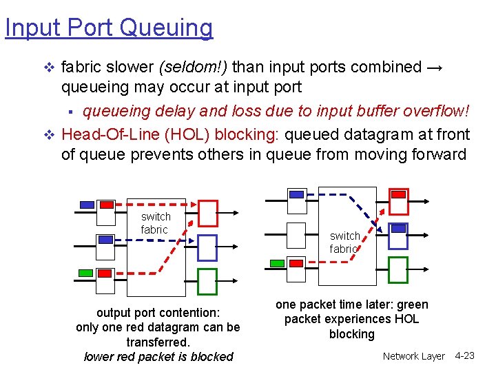 Input Port Queuing v fabric slower (seldom!) than input ports combined → queueing may Input Port Queuing v fabric slower (seldom!) than input ports combined → queueing may