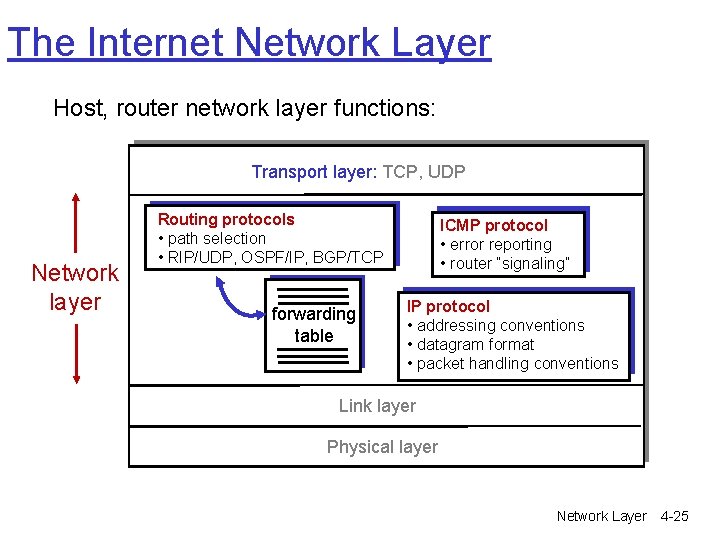 The Internet Network Layer Host, router network layer functions: Transport layer: TCP, UDP Network The Internet Network Layer Host, router network layer functions: Transport layer: TCP, UDP Network