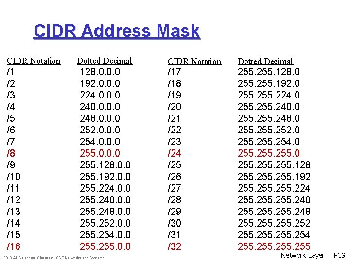 CIDR Address Mask CIDR Notation /1 /2 /3 /4 /5 /6 /7 /8 /9 CIDR Address Mask CIDR Notation /1 /2 /3 /4 /5 /6 /7 /8 /9