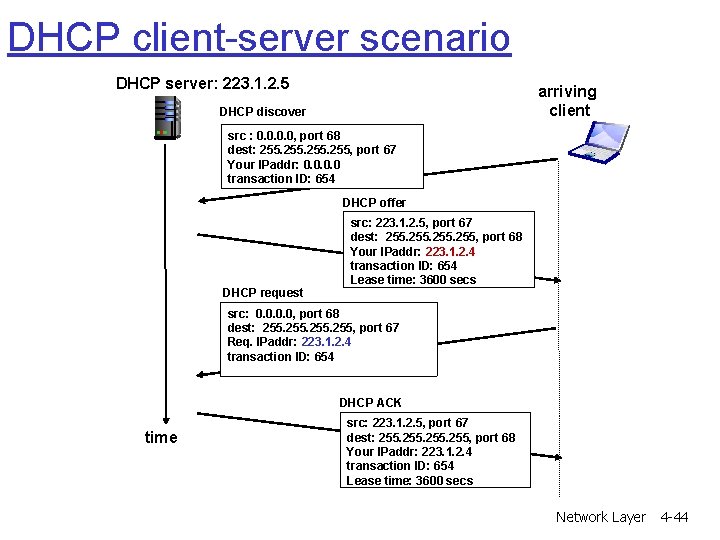 DHCP client-server scenario DHCP server: 223. 1. 2. 5 arriving client DHCP discover src DHCP client-server scenario DHCP server: 223. 1. 2. 5 arriving client DHCP discover src
