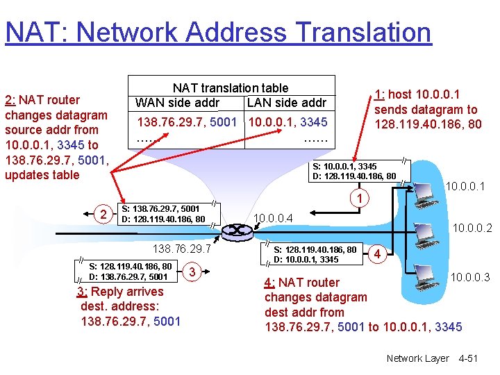 NAT: Network Address Translation 2: NAT router changes datagram source addr from 10. 0. NAT: Network Address Translation 2: NAT router changes datagram source addr from 10. 0.
