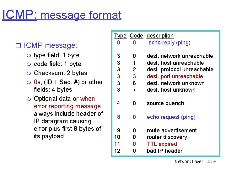 ICMP: message format r ICMP message: m type field: 1 byte m code field: ICMP: message format r ICMP message: m type field: 1 byte m code field: