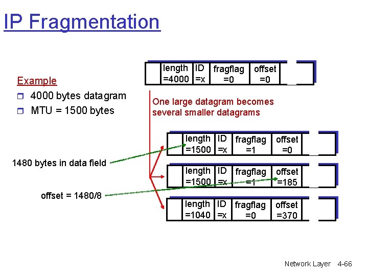 IP Fragmentation Example r 4000 bytes datagram r MTU = 1500 bytes 1480 bytes IP Fragmentation Example r 4000 bytes datagram r MTU = 1500 bytes 1480 bytes