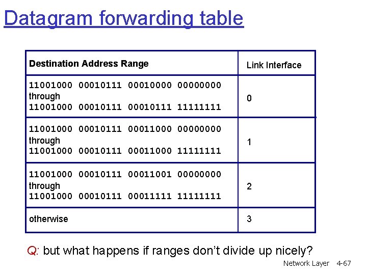Datagram forwarding table Destination Address Range Link Interface 11001000 00010111 00010000 through 11001000 00010111 Datagram forwarding table Destination Address Range Link Interface 11001000 00010111 00010000 through 11001000 00010111