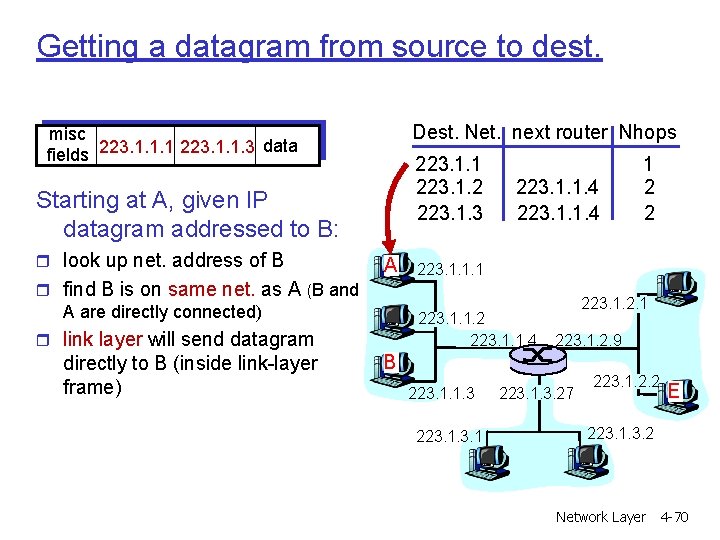 Getting a datagram from source to dest. Dest. Net. next router Nhops misc data Getting a datagram from source to dest. Dest. Net. next router Nhops misc data