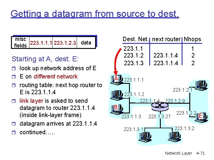 Getting a datagram from source to dest. Dest. Net. next router Nhops misc data Getting a datagram from source to dest. Dest. Net. next router Nhops misc data