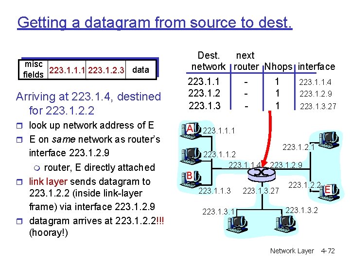 Getting a datagram from source to dest. misc data fields 223. 1. 1. 1 Getting a datagram from source to dest. misc data fields 223. 1. 1. 1