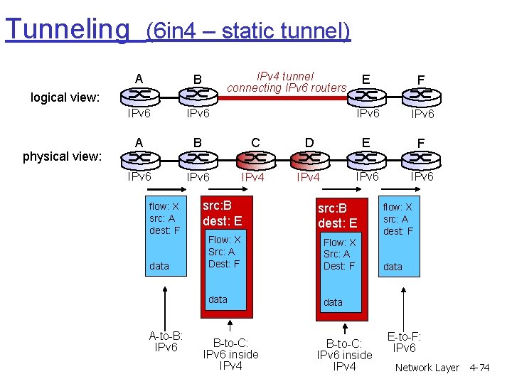 Tunneling (6 in 4 – static tunnel) IPv 4 tunnel connecting IPv 6 routers Tunneling (6 in 4 – static tunnel) IPv 4 tunnel connecting IPv 6 routers