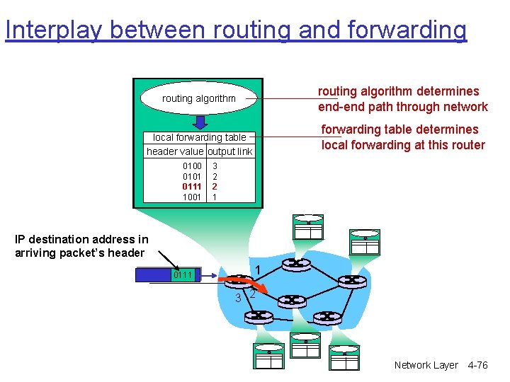 Interplay between routing and forwarding routing algorithm determines end-end path through network routing algorithm Interplay between routing and forwarding routing algorithm determines end-end path through network routing algorithm