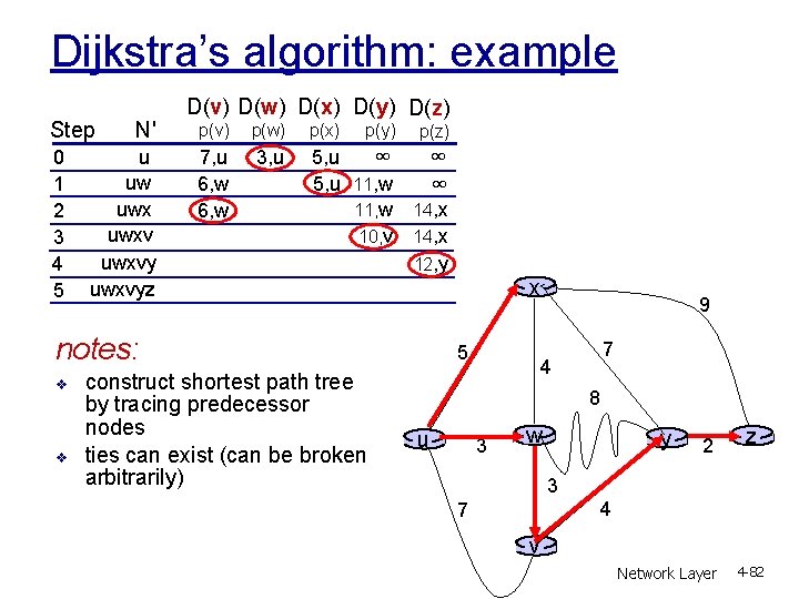 Dijkstra’s algorithm: example Step 0 1 2 3 4 5 N' u uw uwxvyz Dijkstra’s algorithm: example Step 0 1 2 3 4 5 N' u uw uwxvyz