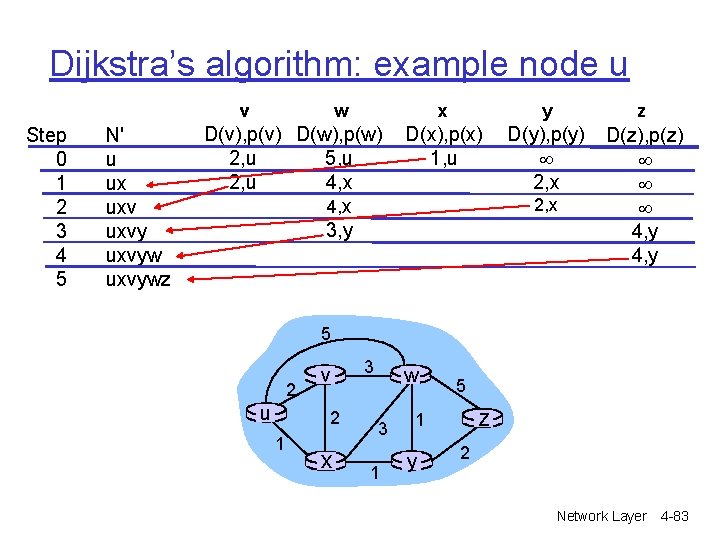 Dijkstra’s algorithm: example node u v Step 0 1 2 3 4 5 N' Dijkstra’s algorithm: example node u v Step 0 1 2 3 4 5 N'