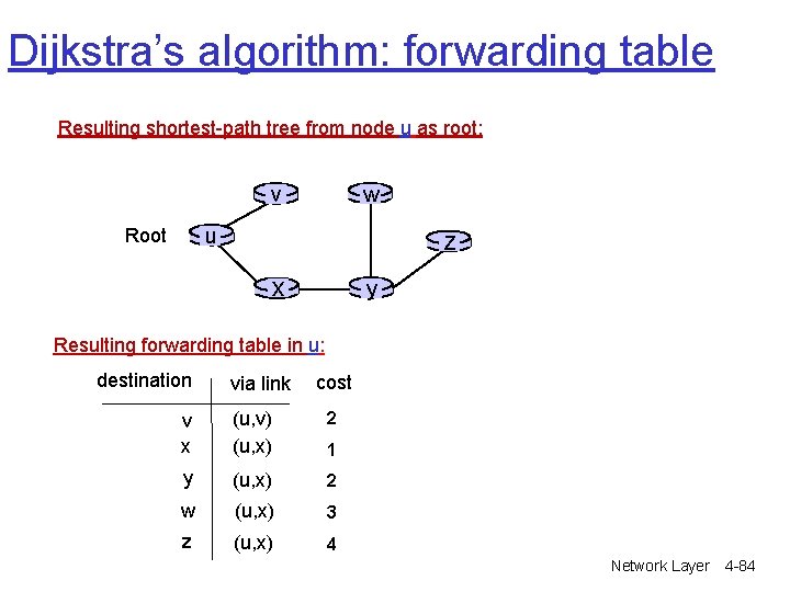 Dijkstra’s algorithm: forwarding table Resulting shortest-path tree from node u as root: v w Dijkstra’s algorithm: forwarding table Resulting shortest-path tree from node u as root: v w