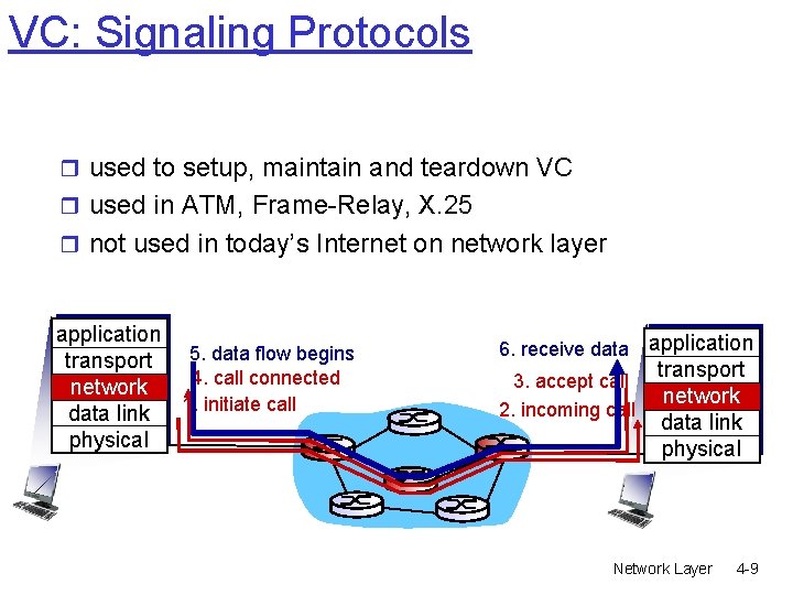 VC: Signaling Protocols r used to setup, maintain and teardown VC r used in VC: Signaling Protocols r used to setup, maintain and teardown VC r used in