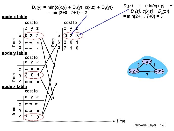Dx(y) = min{c(x, y) + Dy(y), c(x, z) + Dz(y)} = min{2+0 , 7+1} Dx(y) = min{c(x, y) + Dy(y), c(x, z) + Dz(y)} = min{2+0 , 7+1}