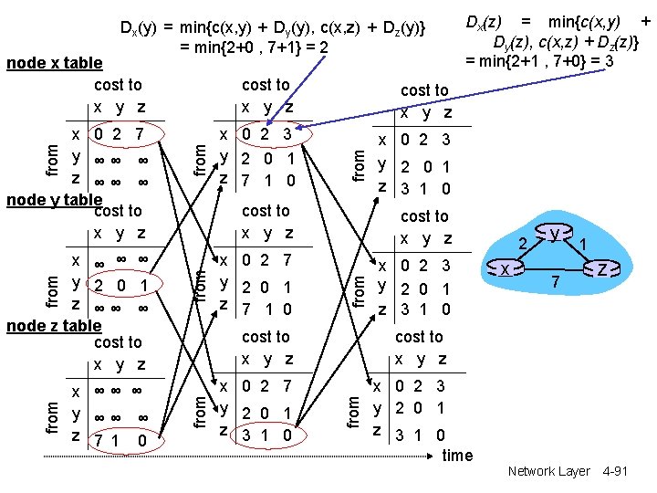 Dx(y) = min{c(x, y) + Dy(y), c(x, z) + Dz(y)} = min{2+0 , 7+1} Dx(y) = min{c(x, y) + Dy(y), c(x, z) + Dz(y)} = min{2+0 , 7+1}