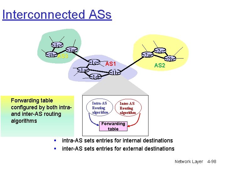 Interconnected ASs 3 c 3 b AS 3 3 a 2 a 1 c Interconnected ASs 3 c 3 b AS 3 3 a 2 a 1 c