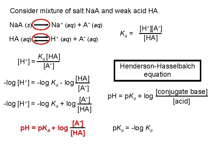 Consider mixture of salt Na. A and weak acid HA. Na. A (s) Na+