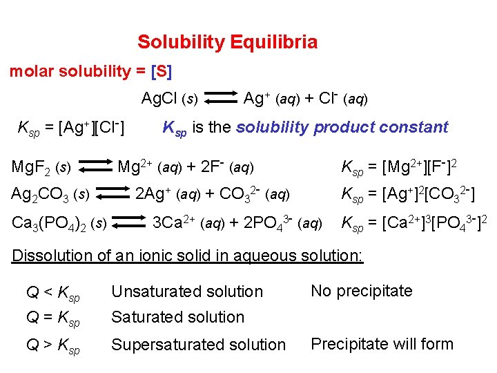 Solubility Equilibria molar solubility = [S] Ag. Cl (s) Ag+ (aq) + Cl- (aq)