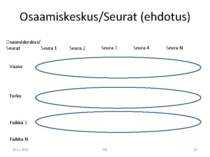 Osaamiskeskus/Seurat (ehdotus) Osaamiskeskus/ Seura 1 Seurat Seura 2 Seura 3 Seura 4 Seura N