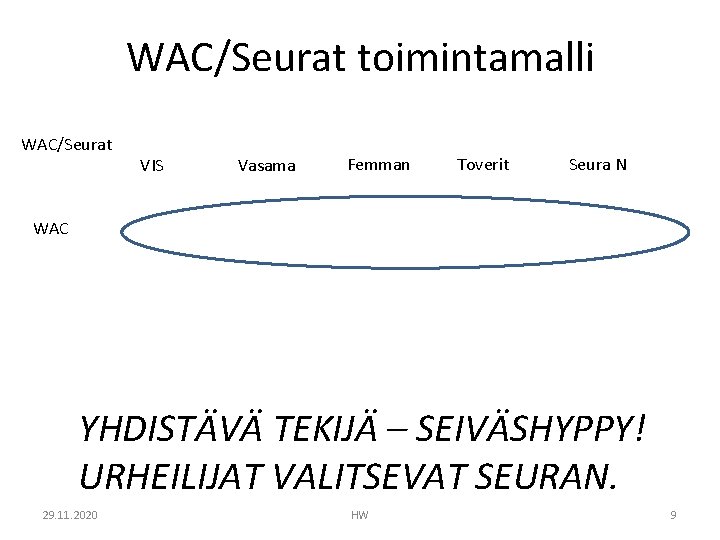 WAC/Seurat toimintamalli WAC/Seurat VIS Vasama Femman Toverit Seura N WAC YHDISTÄVÄ TEKIJÄ – SEIVÄSHYPPY!