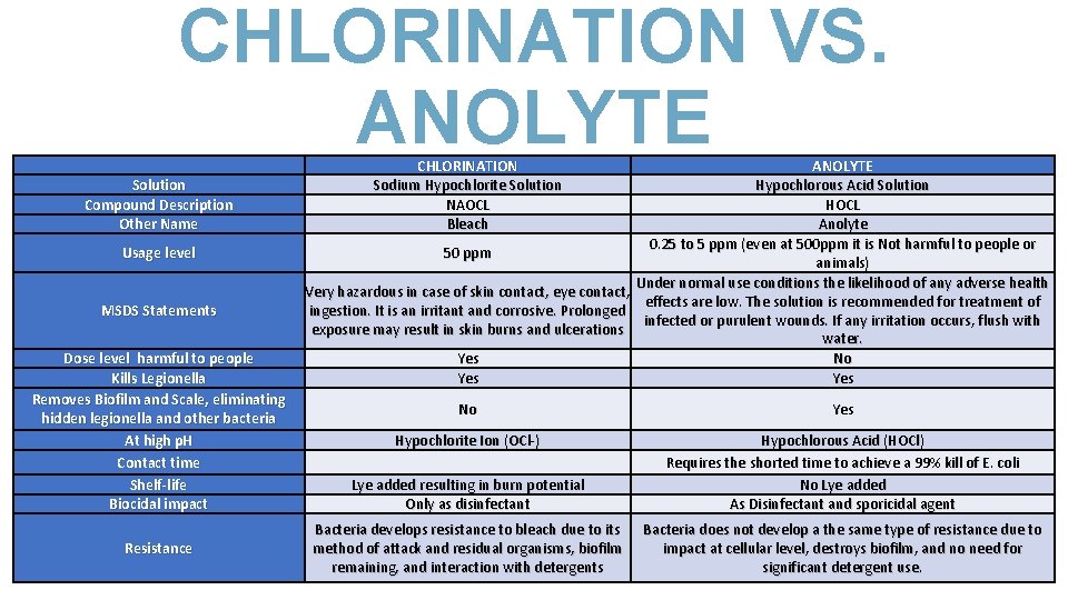 CHLORINATION VS. ANOLYTE CHLORINATION ANOLYTE Anolyte is safer and more effective in eradicating hazardous