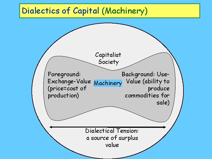 Dialectics of Capital (Machinery) Capitalist Society Foreground: Background: Use. Exchange-Value Machinery Value (ability to