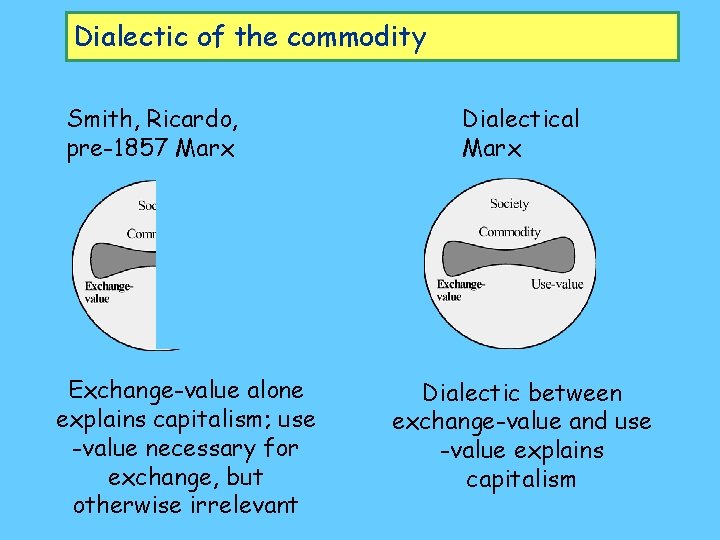 Dialectic of the commodity Smith, Ricardo, pre-1857 Marx Exchange-value alone explains capitalism; use -value