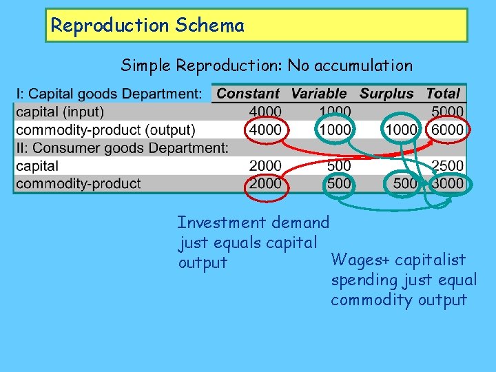 Reproduction Schema Simple Reproduction: No accumulation Investment demand just equals capital Wages+ capitalist output