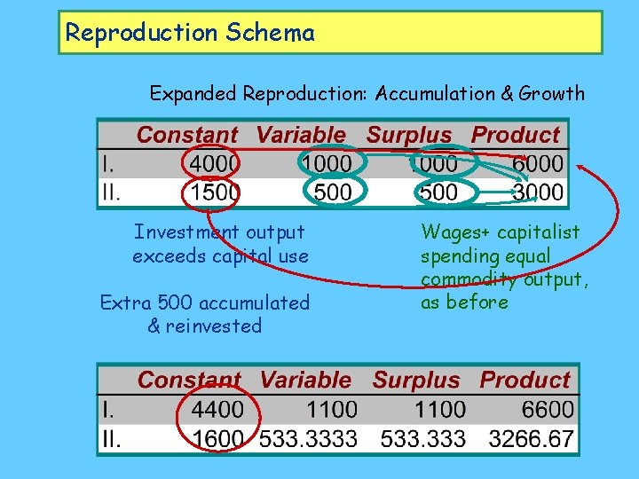 Reproduction Schema Expanded Reproduction: Accumulation & Growth Investment output exceeds capital use Extra 500