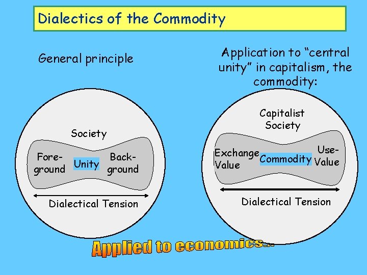 Dialectics of the Commodity General principle Society Fore. Background Unity ground Dialectical Tension Application