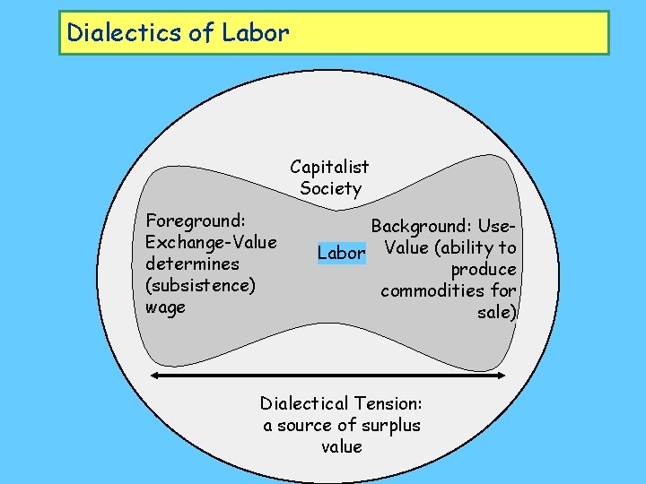 Dialectics of Labor Capitalist Society Foreground: Exchange-Value determines (subsistence) wage Background: Use. Labor Value