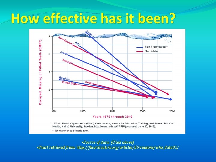 How effective has it been? • Source of data: (Cited above) • Chart retrieved