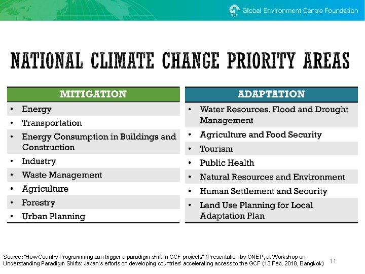 Source：”How Country Programming can trigger a paradigm shift in GCF projects” (Presentation by ONEP,