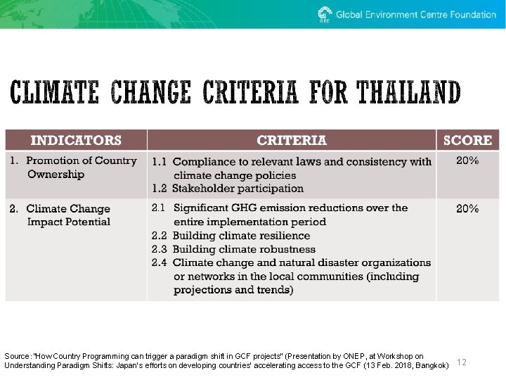 Source：”How Country Programming can trigger a paradigm shift in GCF projects” (Presentation by ONEP,