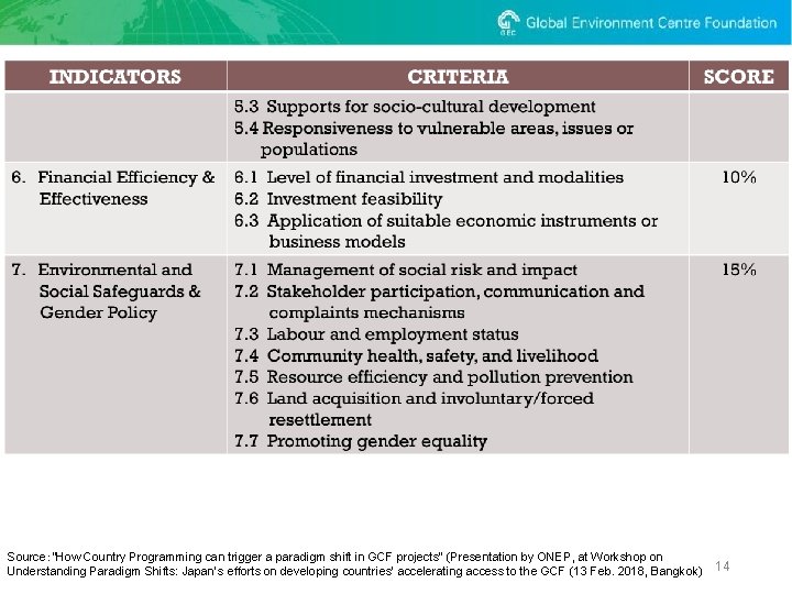 Source：”How Country Programming can trigger a paradigm shift in GCF projects” (Presentation by ONEP,